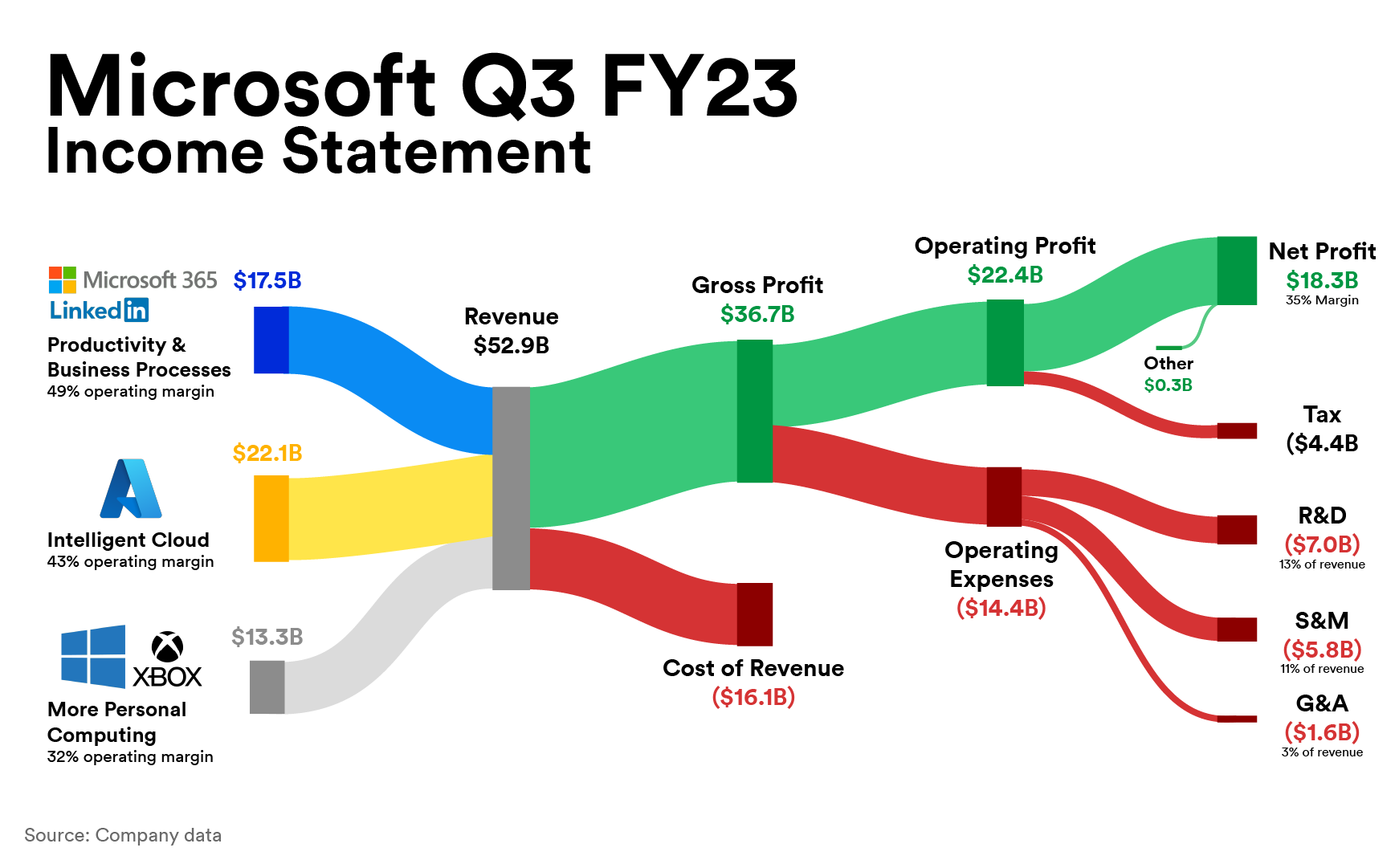 Microsoft beat earnings, commits to AI Leverage Shares