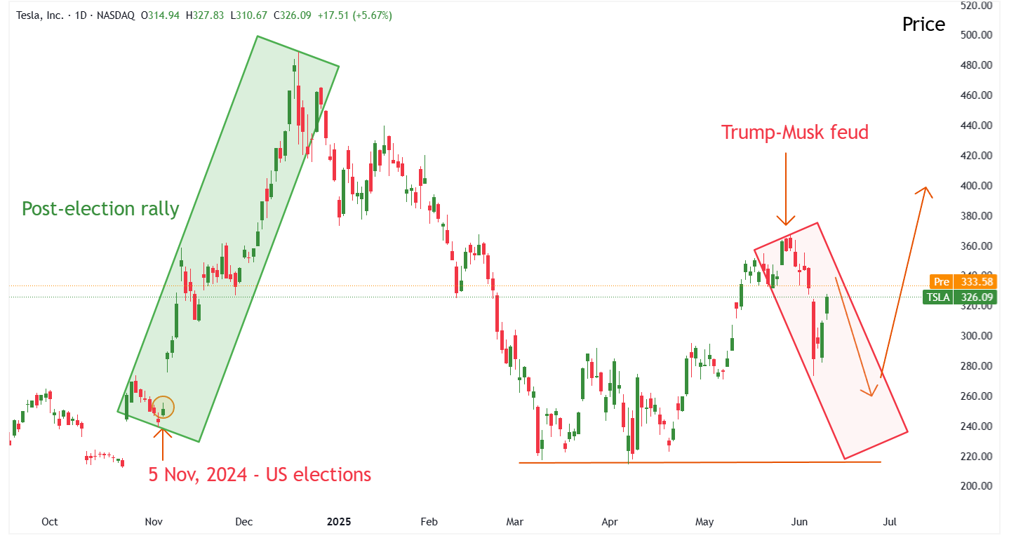 A graph of stock market Description automatically generated